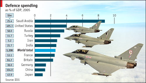 defence spending