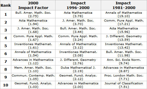 Mathematical Journals Ranked by Impacts