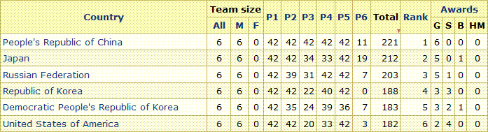 IMO2009_result